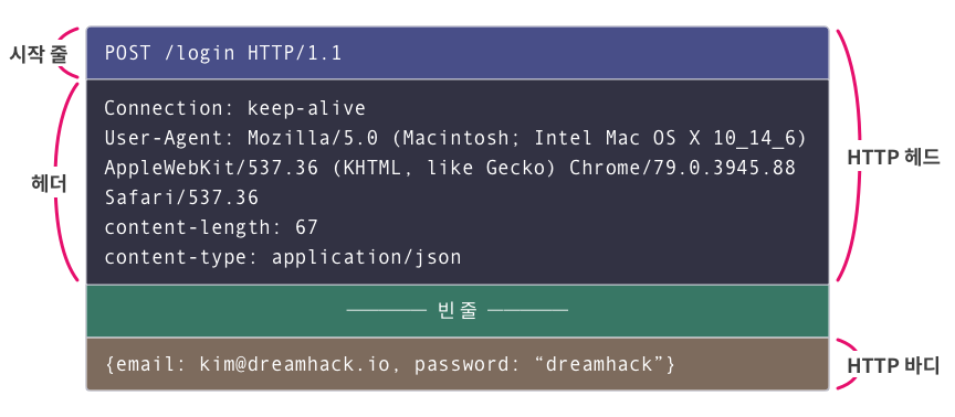 HTTPMessage