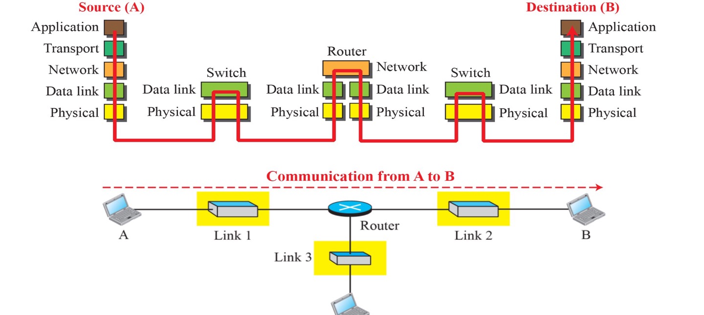 Communication_from_A_to_B